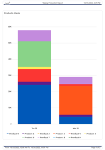 Sample weekly production reports